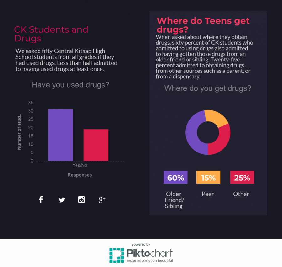 Many CK students abstain from using drugs but others still choose to. 