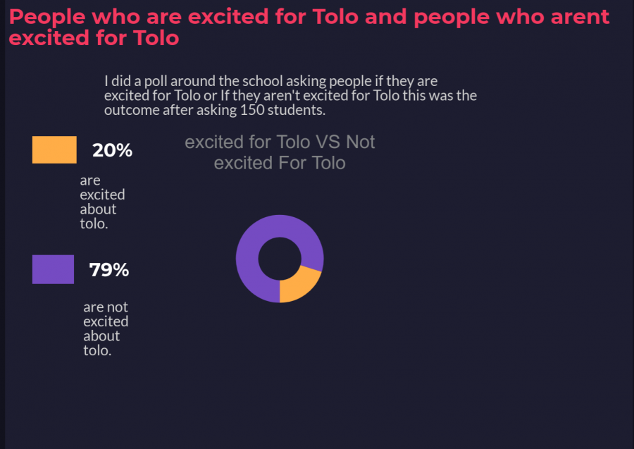 I went around and asked 150 people if they were excited or not about Tolo this was the response. 