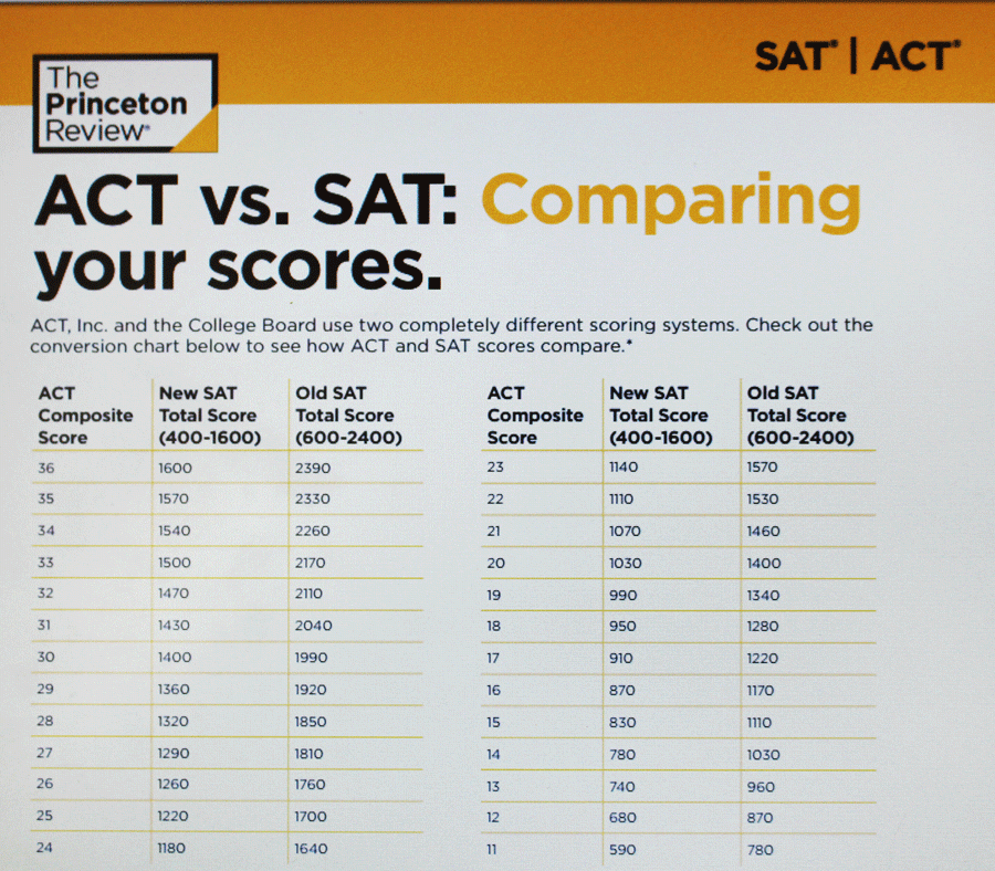 The ACT vs. SAT scoring comparison.