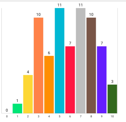 Photo of survey result - How people rated their self esteem on a sale from 1 to 10. 