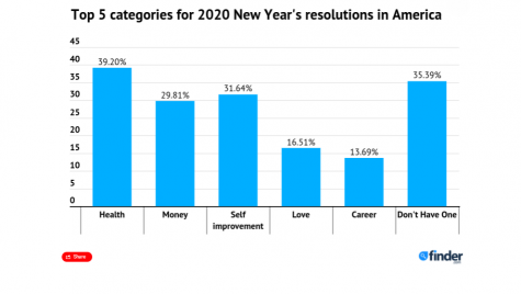 Most common New Year resolutions 