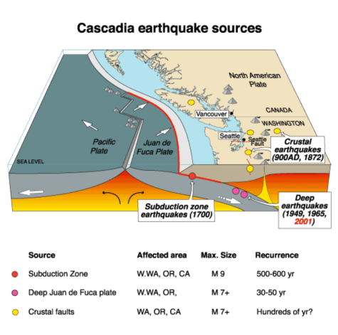 A diagram of the Cascadia Subduction Zone.