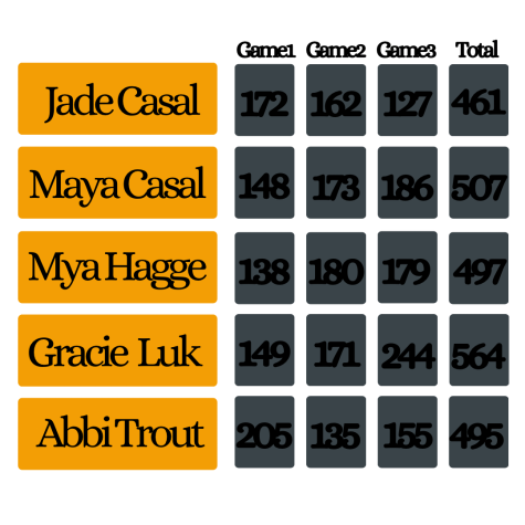  The scores of the first round featuring Abbi Trout’s first 200 series and Gracie Luk's highest score ever.